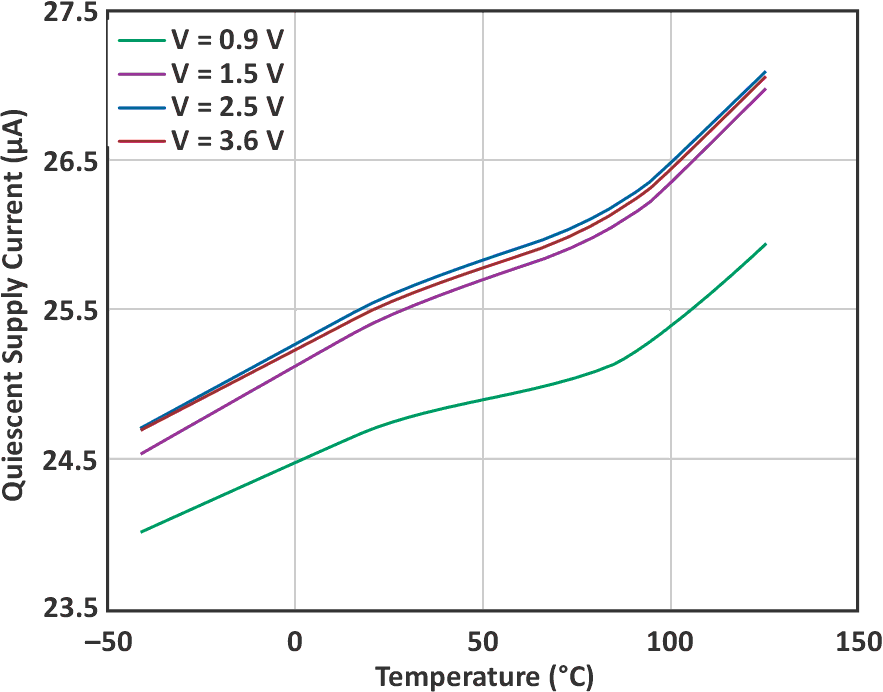 Current consumption at various power supply voltages and over the operating temperature range.