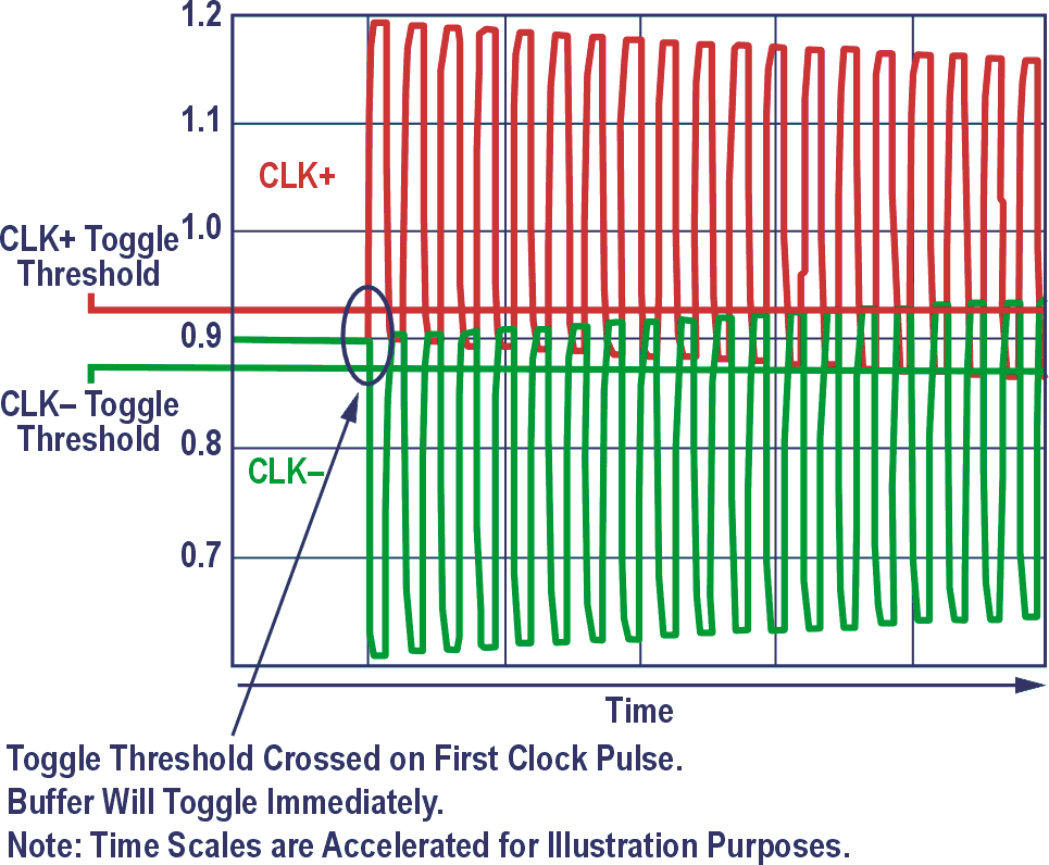 Startup with CLK+ swinging positive on the first edge and CLK- swinging negative.