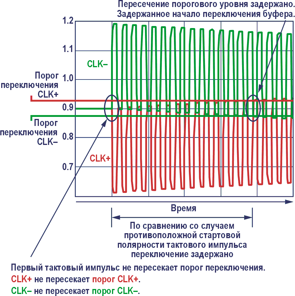 Запуск преобразования при спадающем фронте первого импульса CLK+ и нарастающем фронте импульса CLK-.