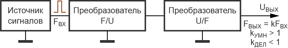 Структурная схема устройства последовательного преобразования частоты в напряжение и затем напряжения в частоту.