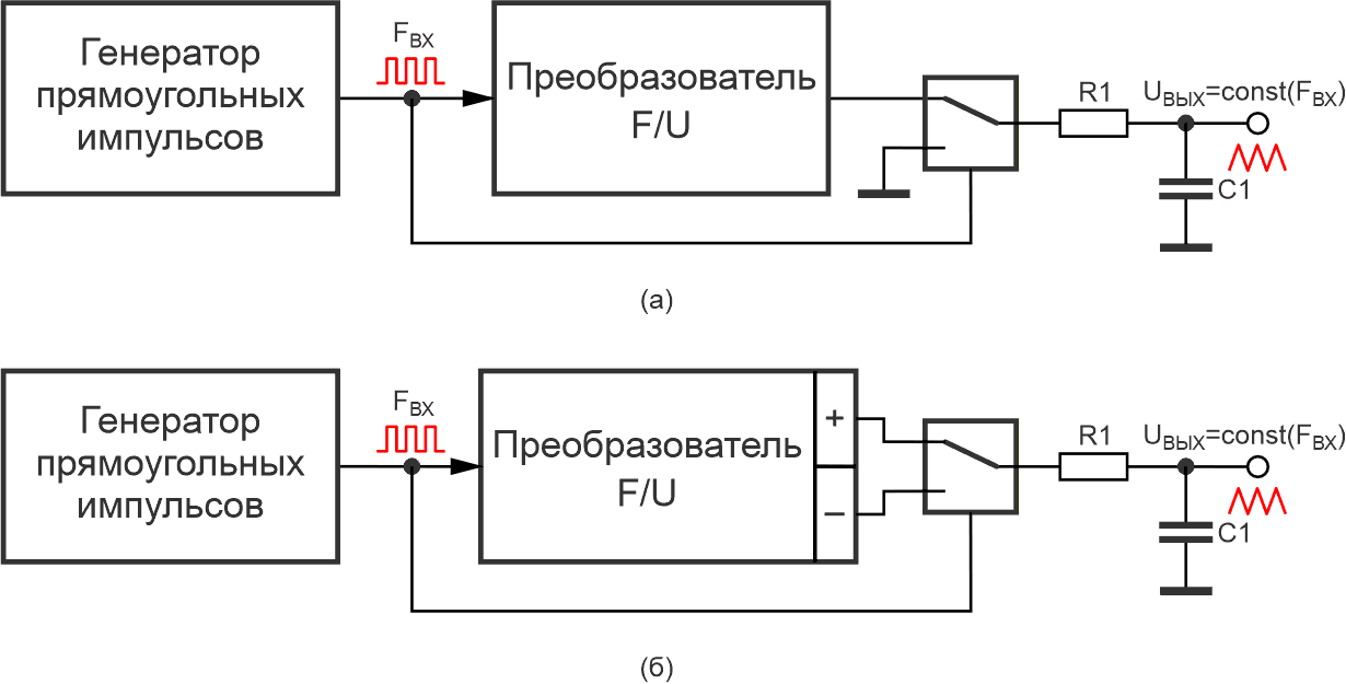 Структурная схема устройства для формирования сигнала треугольной формы неизменной амплитуды при варьировании частоты входного сигнала прямоугольной формы с использованием преобразователя U/F: а) монополярного; б) биполярного.