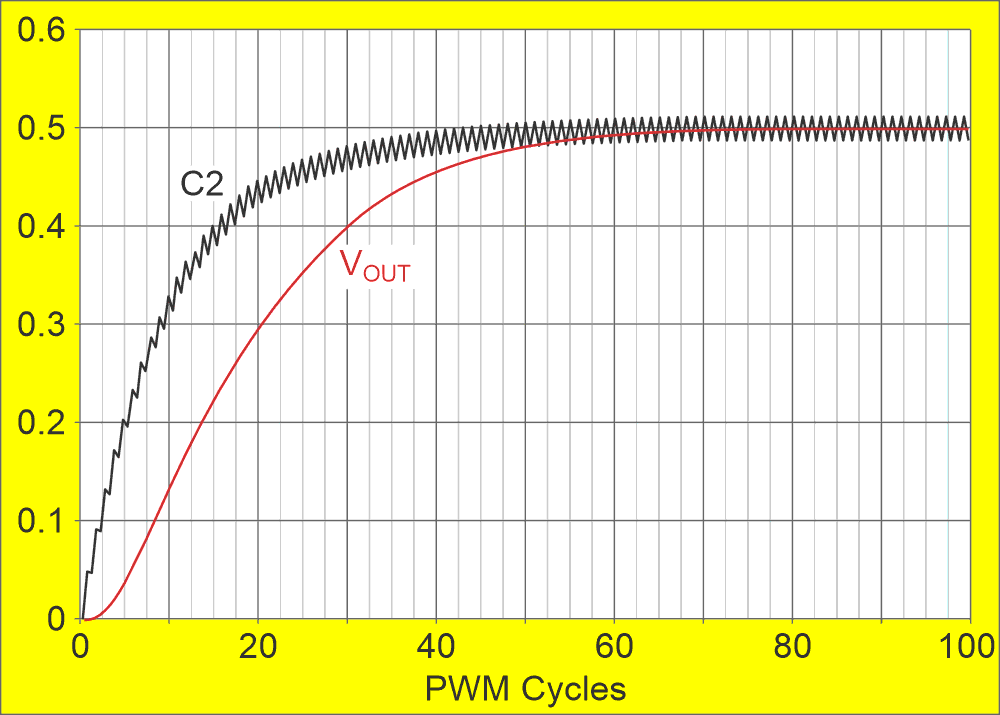 Settling time to full precision requires ~100 PWM cycles = 10 ms for FPWM = 10 kHz.