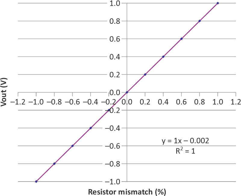Circuit response is perfectly linear with a 1:1 ratio between output voltage and resistor mismatch.