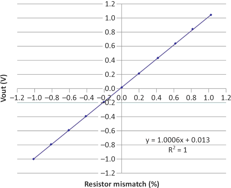 The transfer function provides a convenient one-to-one reading.