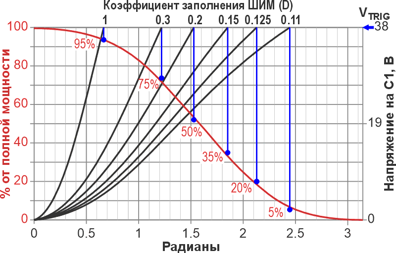 Постоянная времени, определяющая угол проводимости для quadrac Q2, равна R1C1/D, где D - коэффициент заполнения ШИМ от 0 до 100%.
