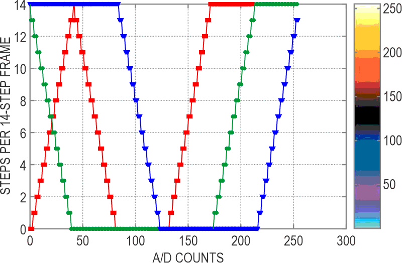 You can alter the color versus input-voltage palette by modifying the firmware.