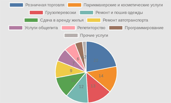 Диаграмма популярных видов деятельности на патенте
