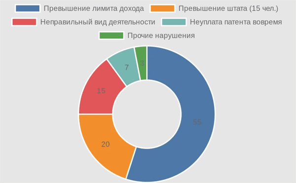 Диаграмма основных причин утраты права на патент