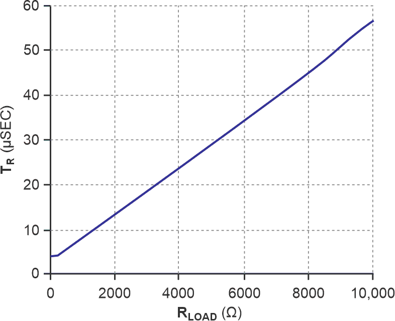 The relationship between worst-case rise time and load resistance for the basic phototransistor circuit indicates that for a TR of 42 μsec, RLOAD should equal 7.5 kΩ.