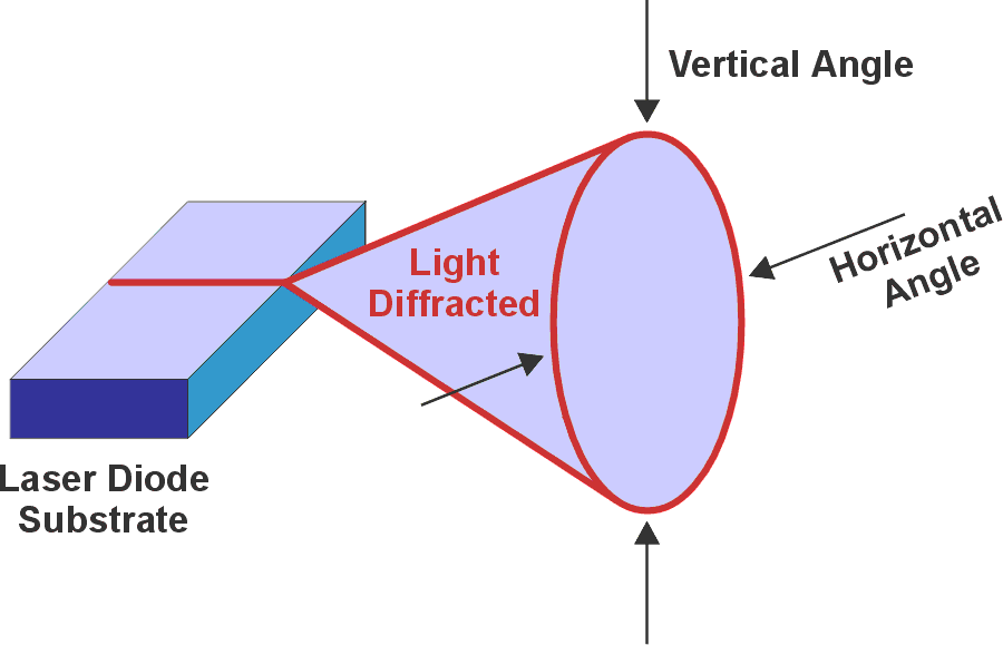 Horizontal versus vertical diffraction angles of a semiconductor laser LED.