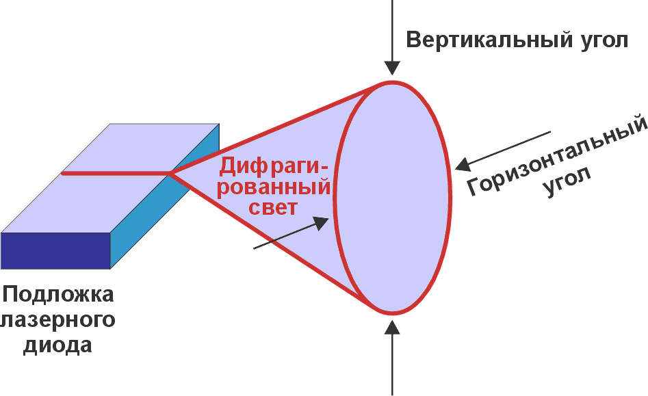 Горизонтальные и вертикальные углы дифракции полупроводникового лазерного светодиода.