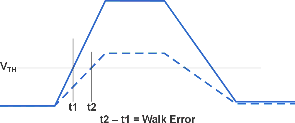 Impact of the received amplitude on the estimation of the time-of-flight.