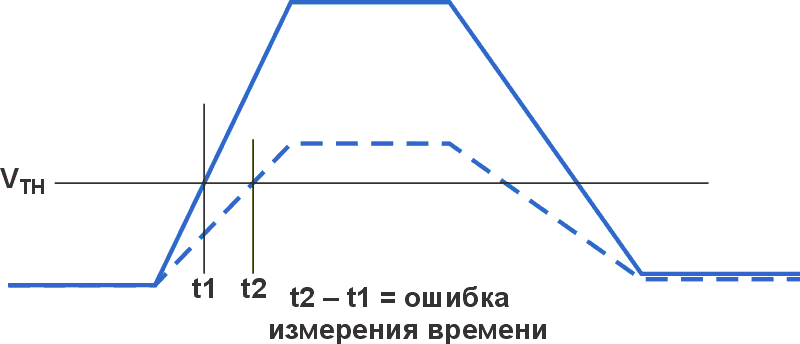 Влияние амплитуды принятого сигнала на оценку времени пролета.