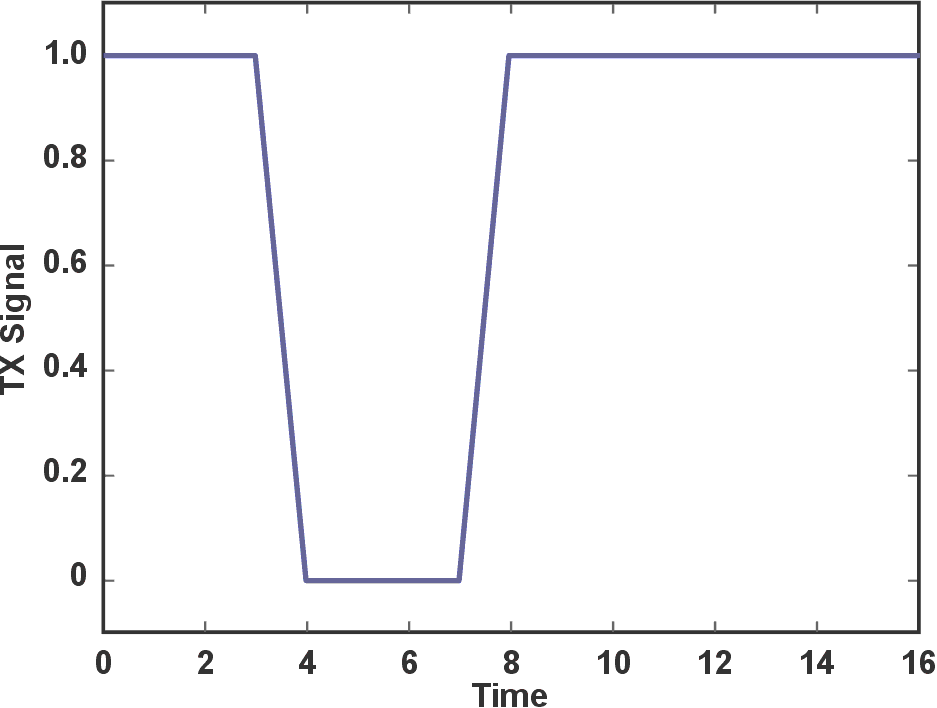 Arbitrary transmit pattern 11001111.