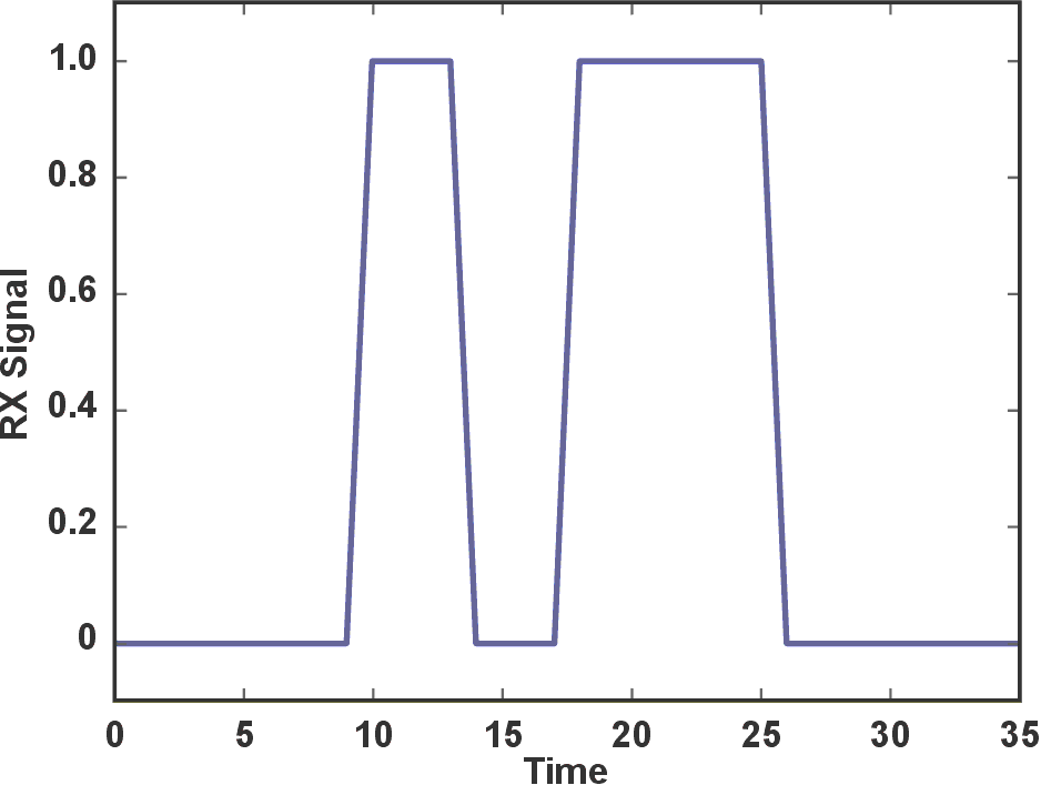 The output of the comparator in the absence of noise*).