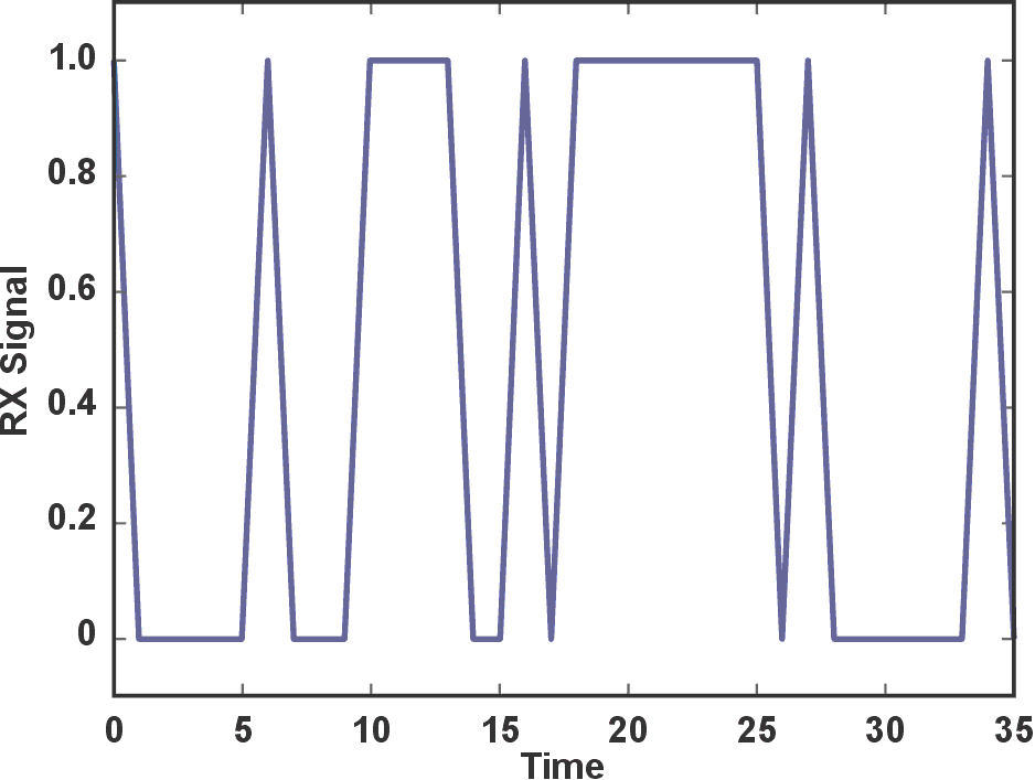 Output of the comparator feeding the TDC in the presence of noise.