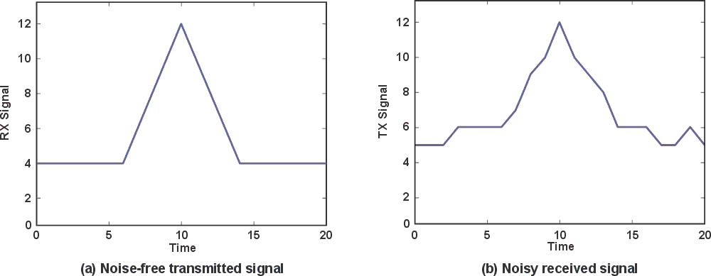 Correlation between transmitted and received signals.