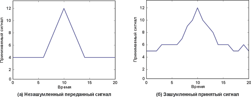 Корреляция между передаваемыми и принимаемыми сигналами.