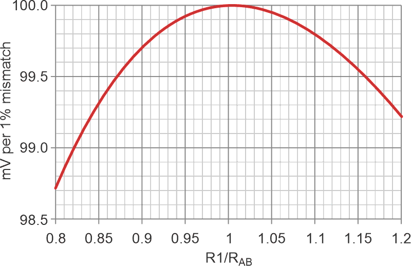 The output level (mV per 1% mismatch at Gain = 1) is not sensitive to the exact value of R1/RAB.