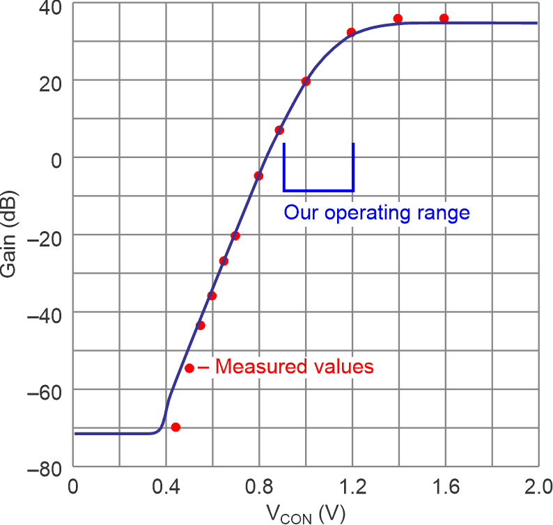 The TDA7052A's control voltage versus its gain, with the theoretical curve and practical readings.