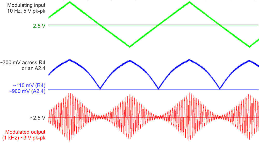 Schematic of a power amplifier that is amplitude-modulated using the dual current source.