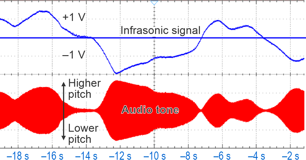 A real-life infrasonic signal with the resulting audio modulated in both frequency (too fast to show up here) and amplitude.