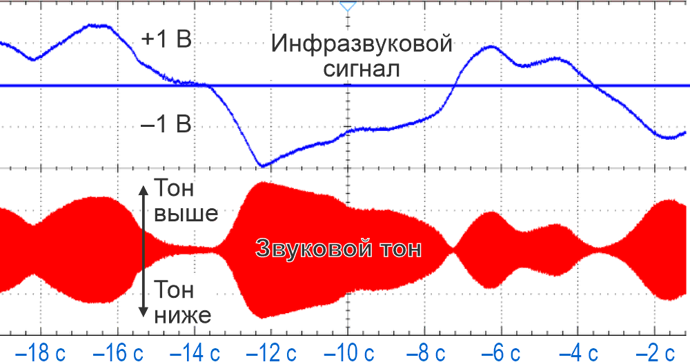 Реальный инфразвуковой сигнал, модулированный как по частоте (слишком быстро, чтобы увидеть здесь), так и по амплитуде.
