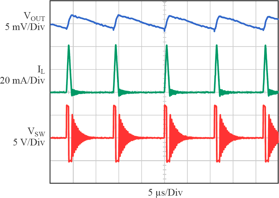 The concept of Burst Mode in a switch-mode power supply.