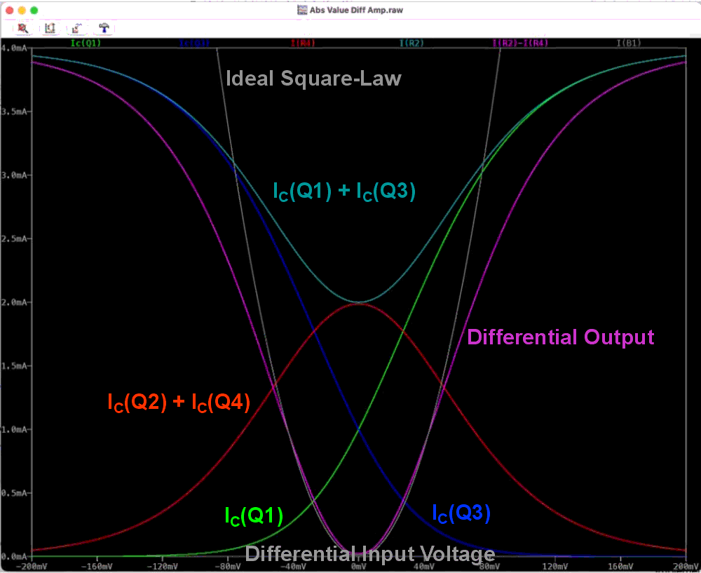 Simulation results of sweeping the differential input voltage sources from  200 mV to +200 mV while monitoring the various device currents.