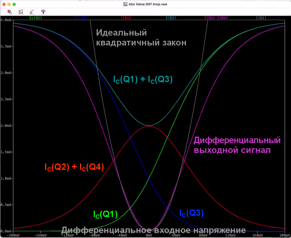 Результаты моделирования свипирования дифференциального входного напряжения от -200 мВ до +200 мВ с одновременным мониторингом токов различных устройств.