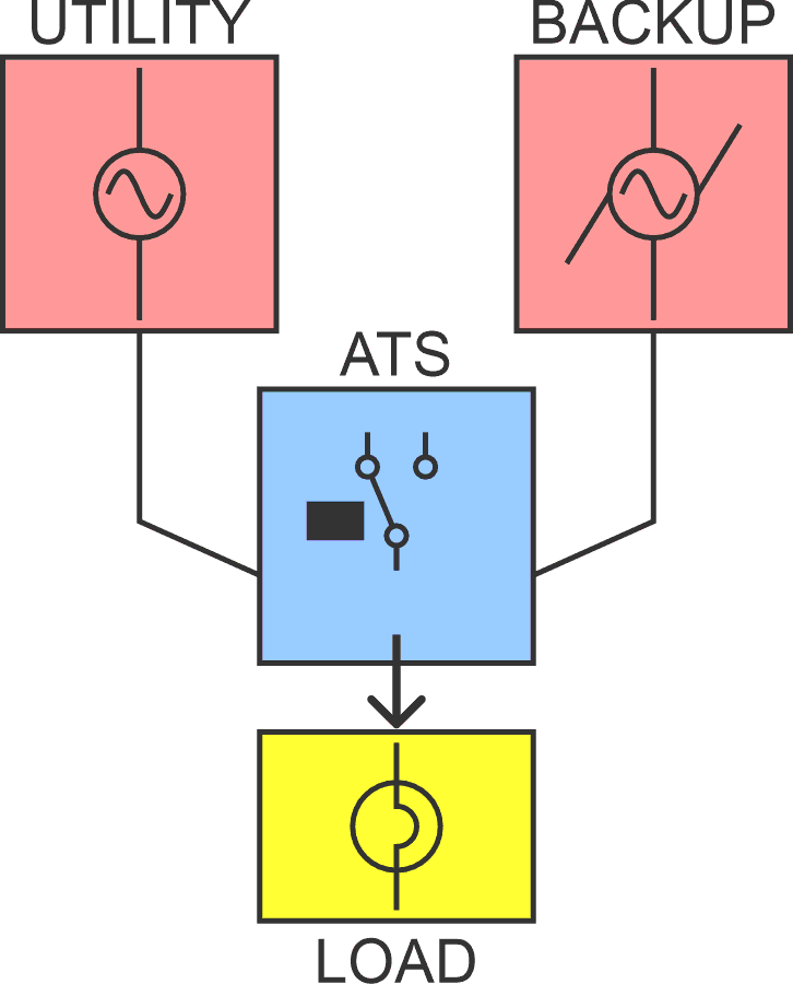 Here is how an ATS shifts the electrical load from primary power supply to a backup or standby source.