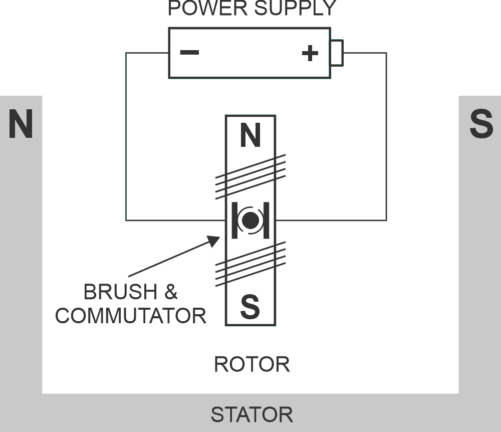 Driving brushed DC motors