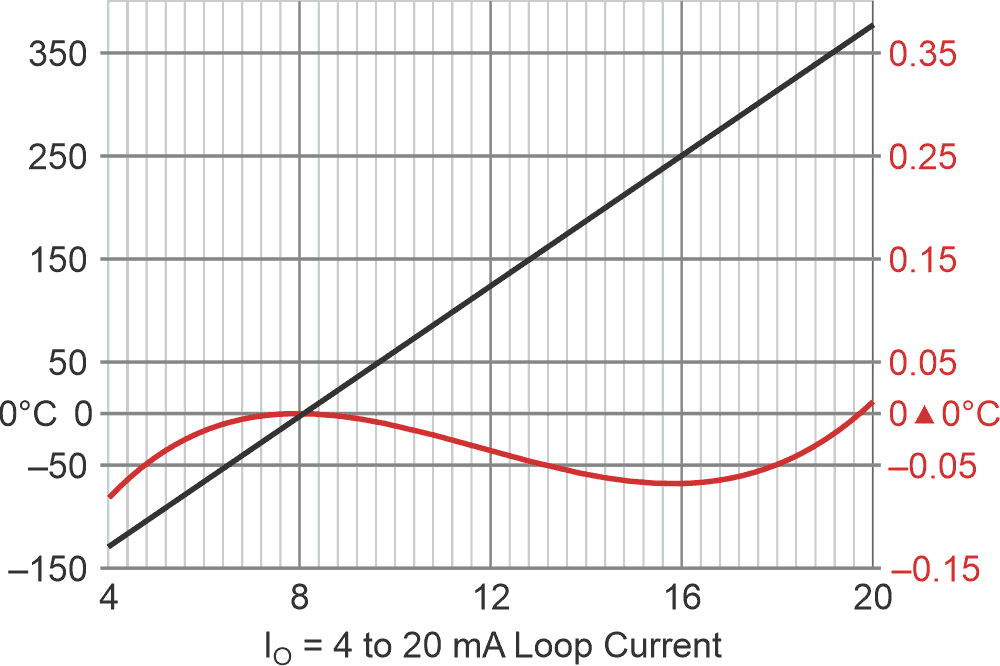 Positive feedback reduces linearity error to < ±0.05 °C over -127 °C to +380 °C. The x-axis = IO (mA), left y-axis = PRTD temperature, right y-axis = linearity error. T°C = 31.7(IO - 8 mA).
