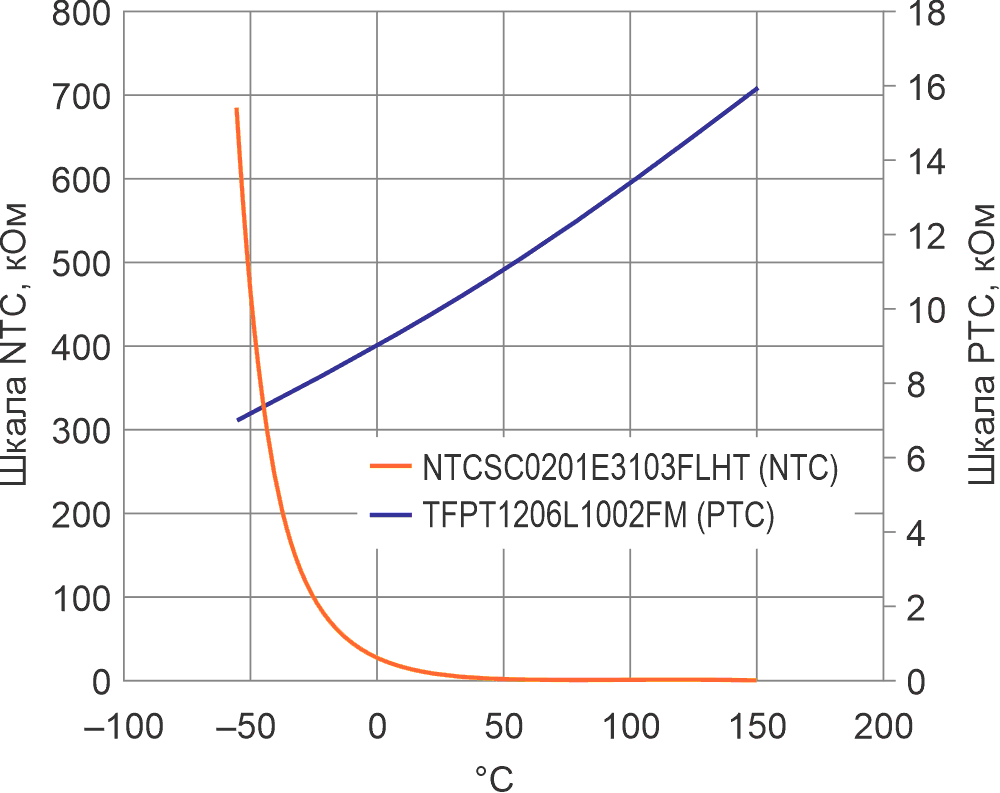 Сравнение сильно нелинейного NTC- и почти линейного PTC-термистора.