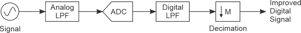 A typical oversampling block diagram with an antialiasing filter, ADC, digital LPF, and decimation (down-sampling).
