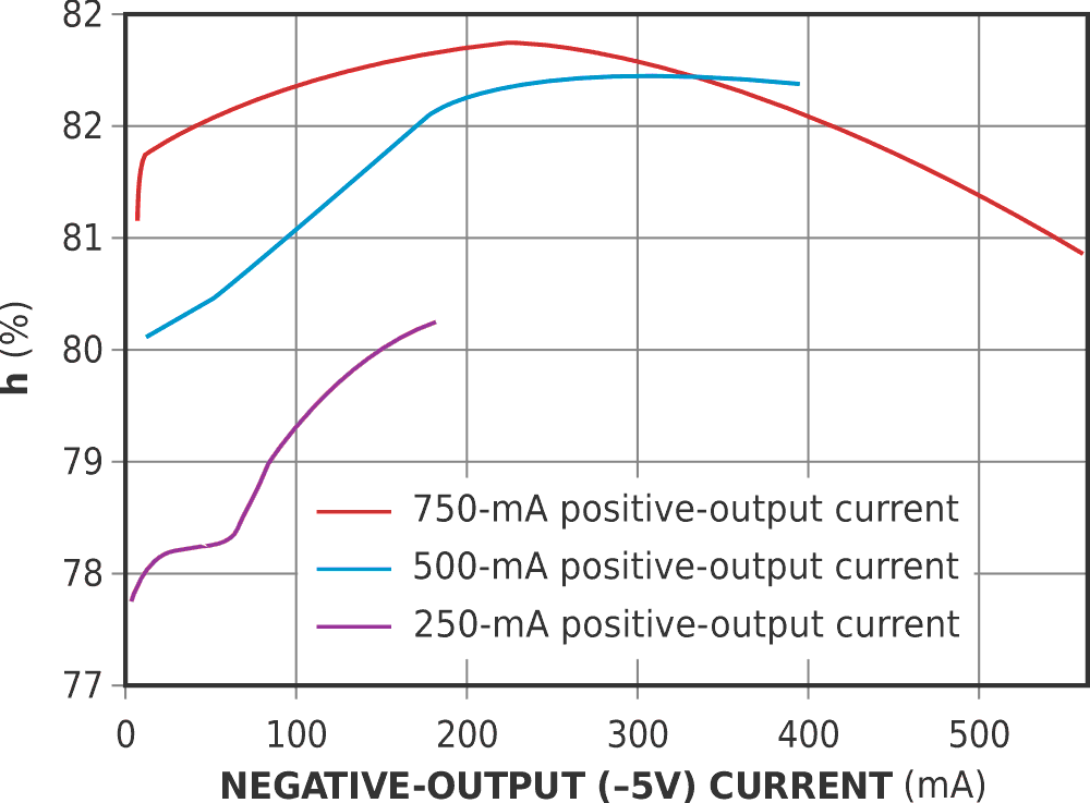 These curves represent efficiency figures for various positive and negative output currents.