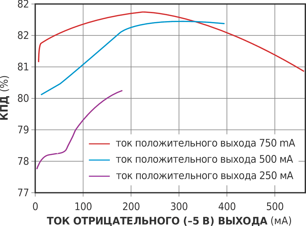 Эти кривые отображают значения КПД для различных положительных и отрицательных выходных токов.