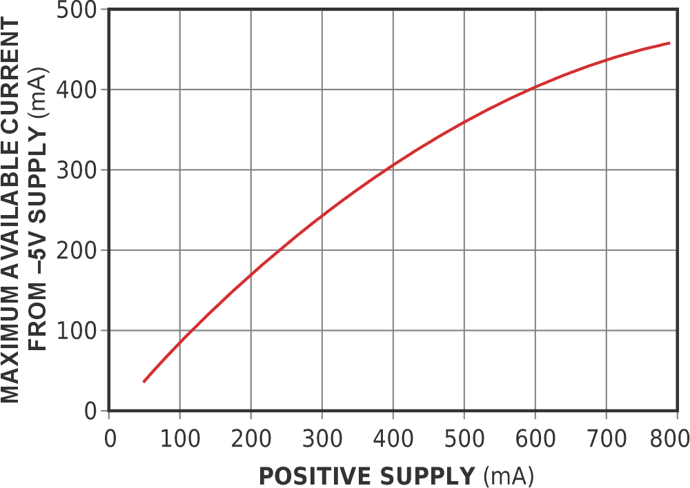 This curve gives the maximum available negative-output current as a function of positive-supply current.