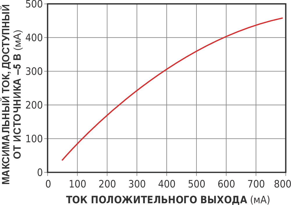 Эта кривая демонстрирует зависимость максимального тока, доступного на отрицательном выходе, от тока положительного выхода.