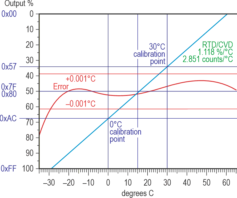 Plotting the output against the RTD's resistance now gives a result that is almost indistinguishable from the straight-line target, the (idealized) error corresponding to much less than 1 millidegree. This shows the performance limit for this circuit; don't expect to match it in real life.