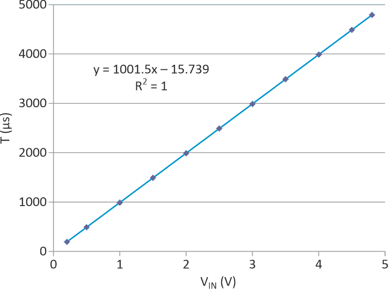 The transfer function of the circuit in Figure 1. It is very linear and can be easily adjusted via R2.
