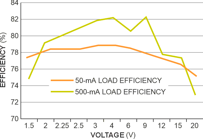 The power supply's efficiency is consistent over 50- and 500-mA loads.