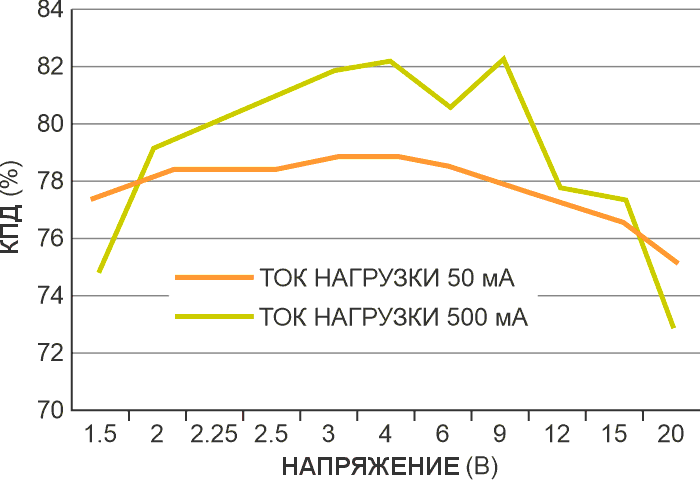 КПД источника питания постоянен при токах нагрузки 50 и 500 мА.