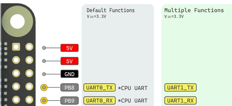 Распиновка UART интерфейса на Lichee RV Dock.