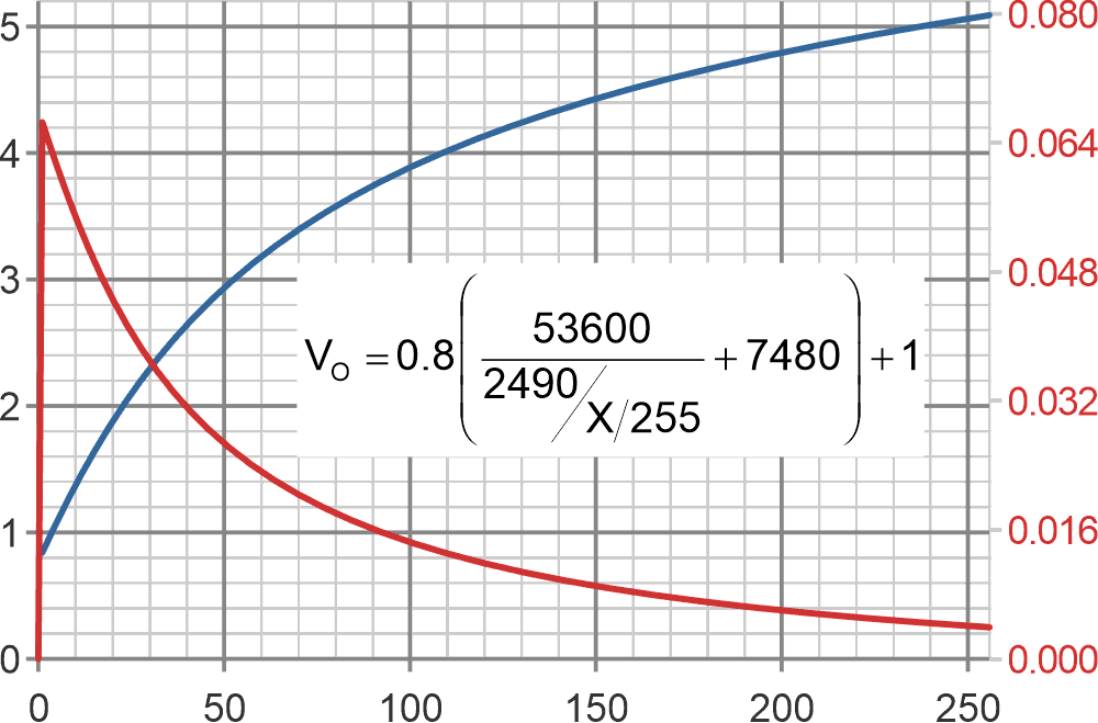 The 8-bit PWM setting versus D = X/255. The left axis (blue curve) is VO. The right axis (red curve) is VO volts increment per PWM least significant bit (LSBit) increment.