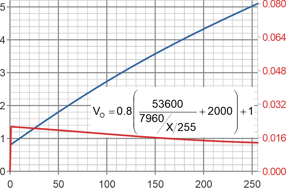 The impact of making R1A 80% of R1ABC. The left axis (blue curve) is VO. The right axis (red curve) is VO volts increment per PWM LSBit increment.