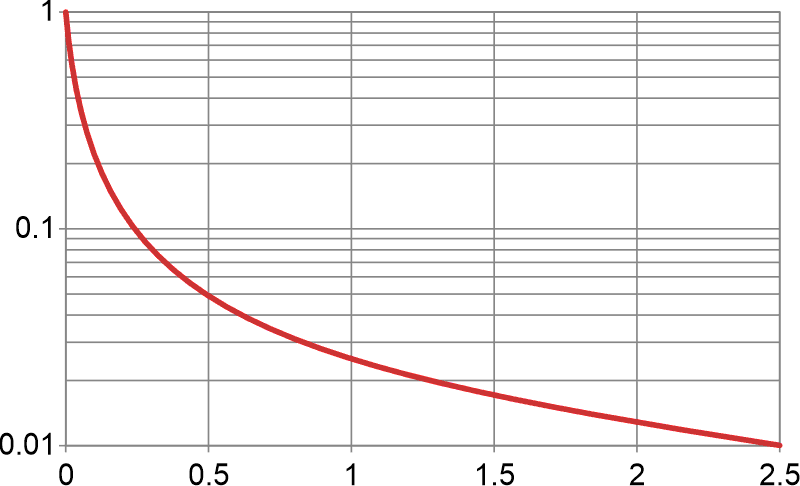Нормализованный эффект Эрли (ось Y) в зависимости от напряжения вырождения эмиттера VE = IA×R (ось X). Обратите внимание, что всего лишь 50 мВ снижают эффект Эрли в 3 раза. Это действительно «ощутимо»!