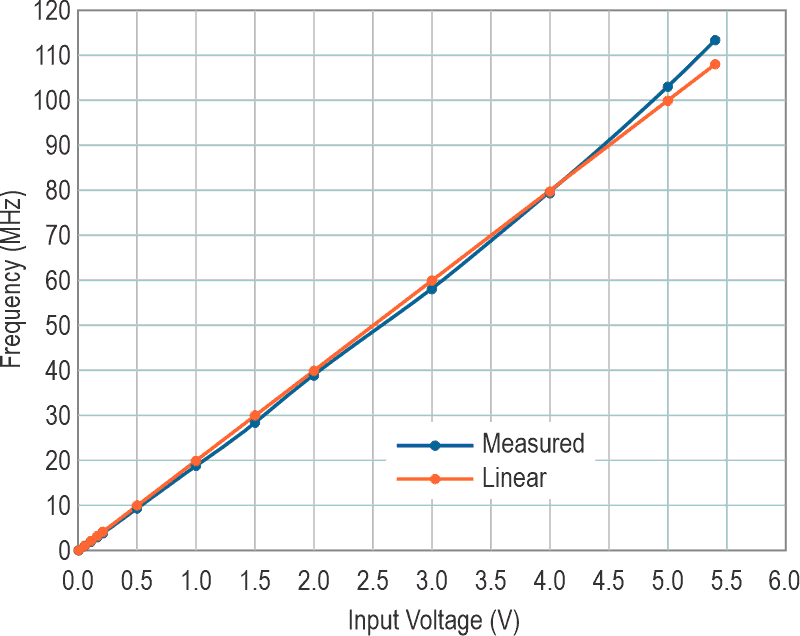 The frequency from 1.07 MHz to 103.0 MHz versus input voltage from 50 mV to 5.00 V.