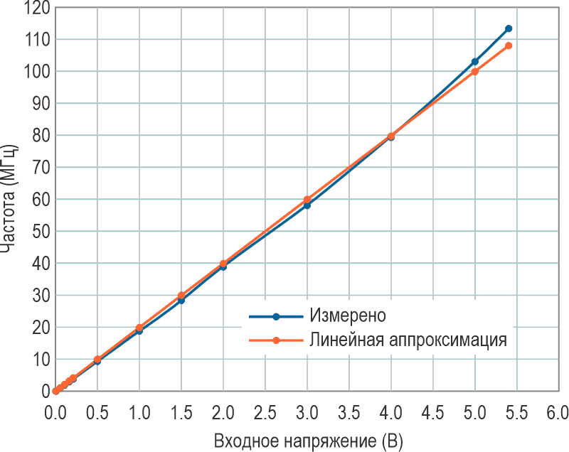 Зависимость частоты в диапазоне от 1.07 МГц до 103.0 МГц от входного напряжения в диапазоне от 50 мВ до 5.00 В.