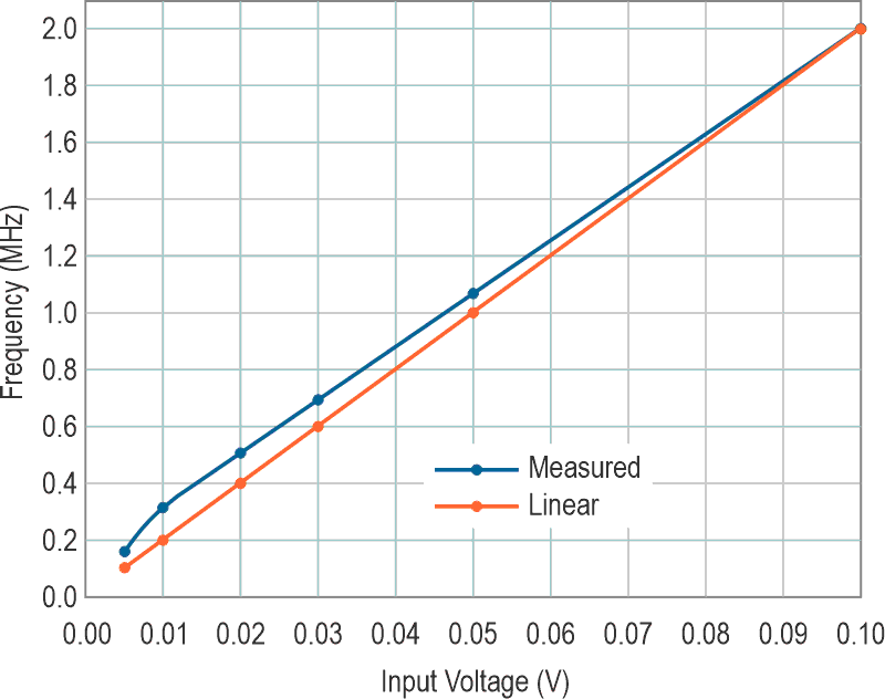 The frequency (up to 2 MHz) versus input voltage when VIN ≤ 0.1 V.